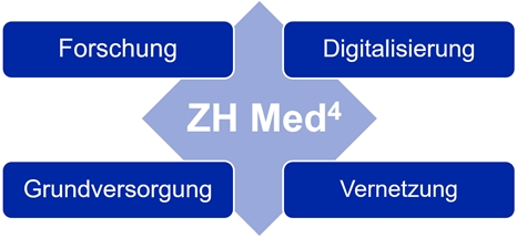 Logo Curriculumsrevision ZH Med⁴