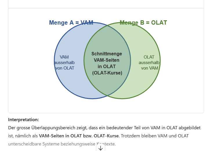 VAM/OLAT